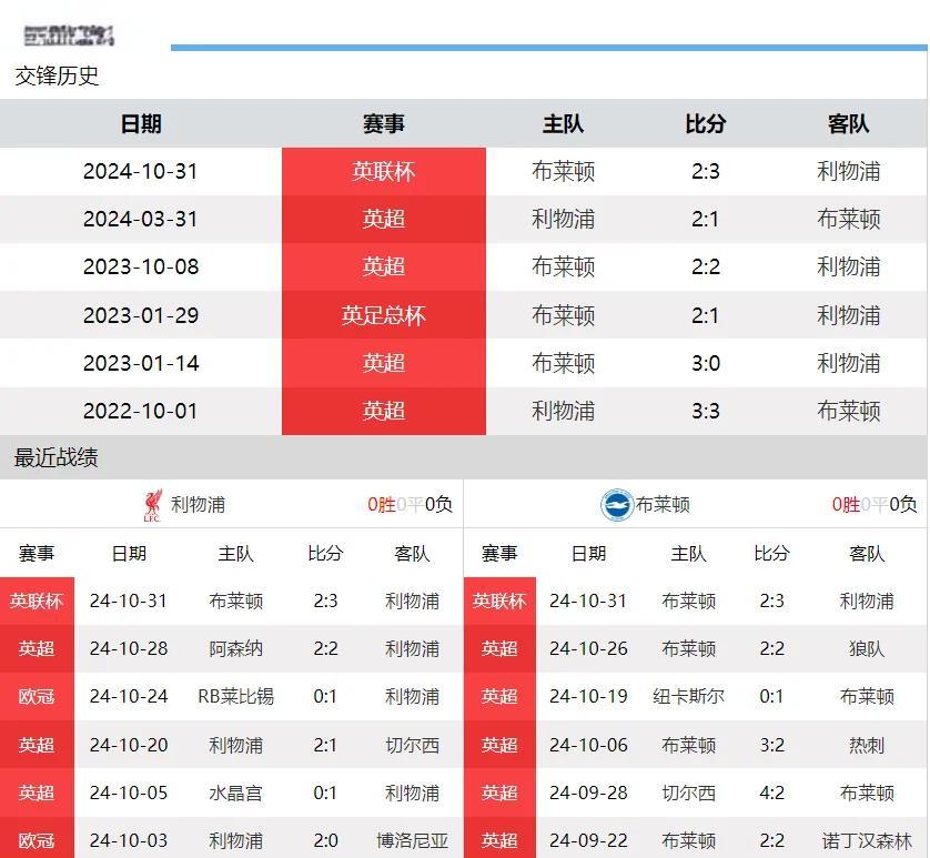 利物浦主场击败布莱顿，继续领跑英超
